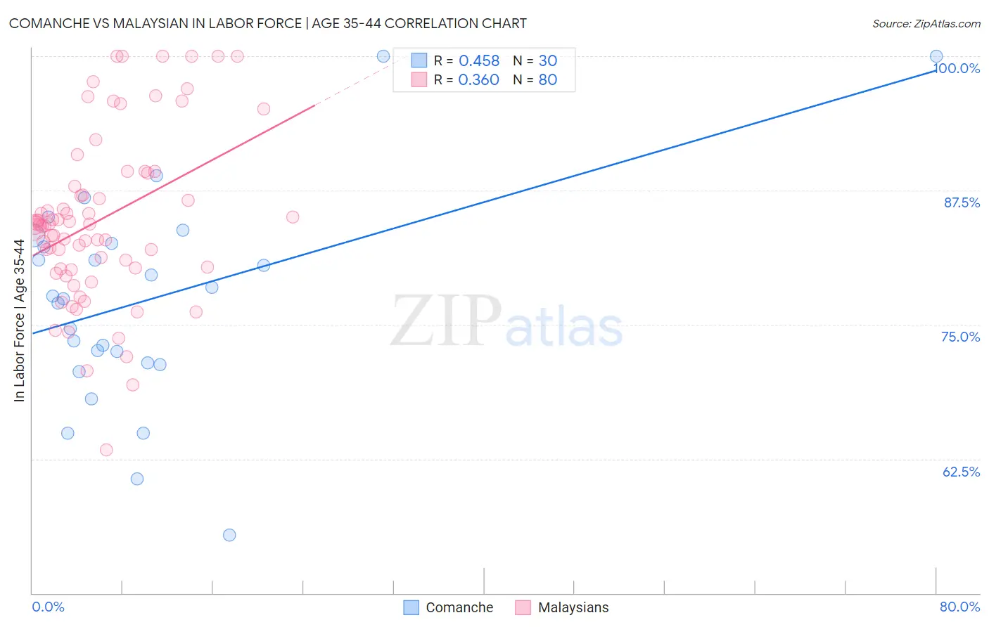 Comanche vs Malaysian In Labor Force | Age 35-44