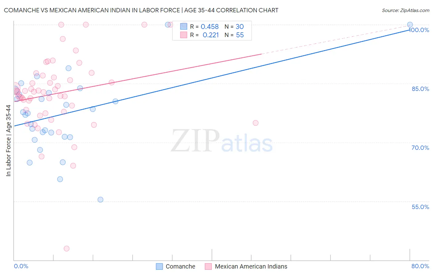 Comanche vs Mexican American Indian In Labor Force | Age 35-44