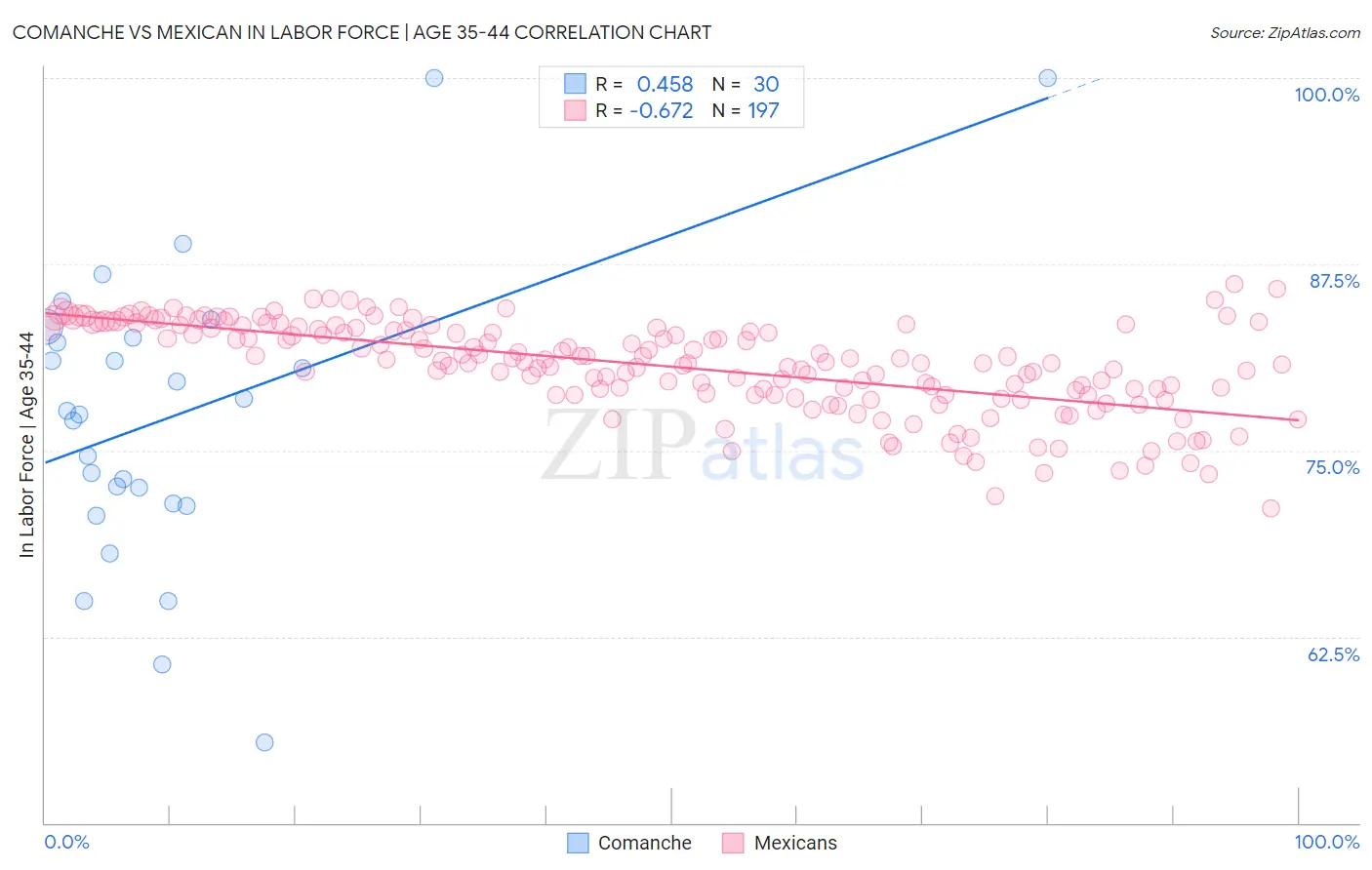Comanche vs Mexican In Labor Force | Age 35-44