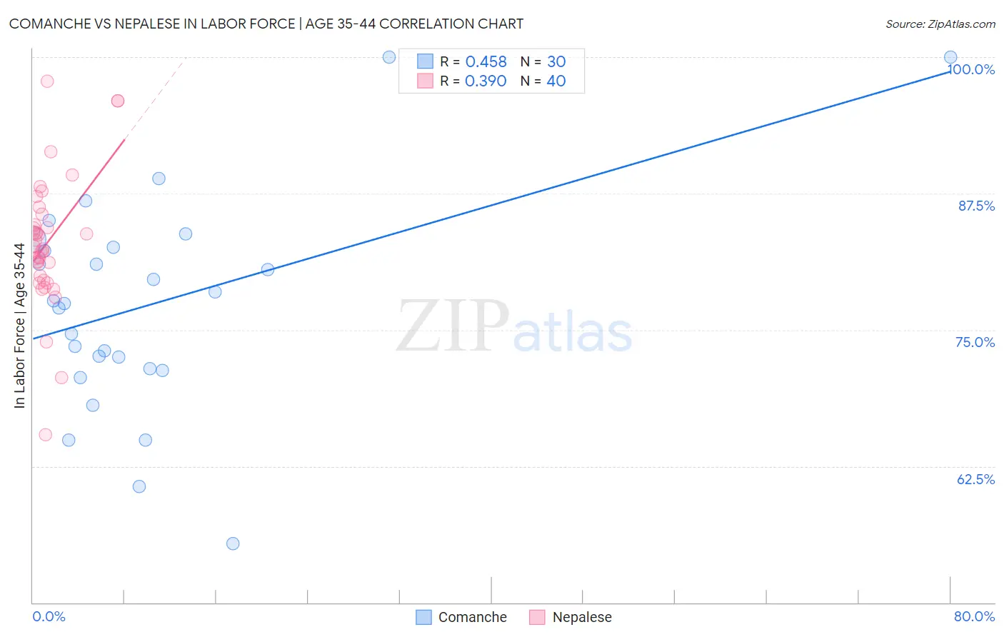 Comanche vs Nepalese In Labor Force | Age 35-44