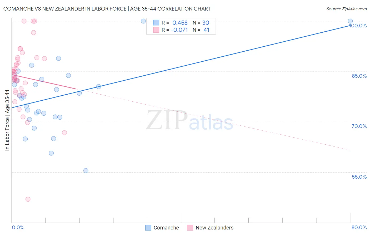 Comanche vs New Zealander In Labor Force | Age 35-44