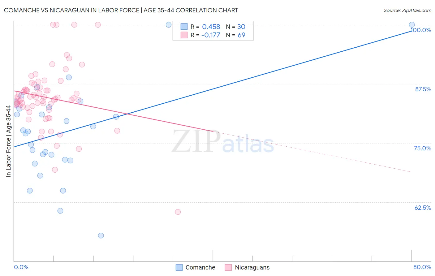 Comanche vs Nicaraguan In Labor Force | Age 35-44