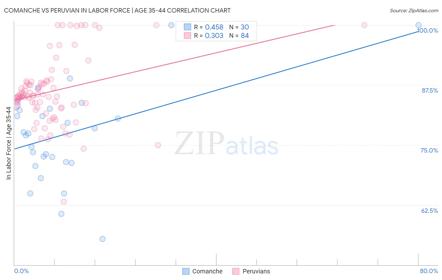 Comanche vs Peruvian In Labor Force | Age 35-44