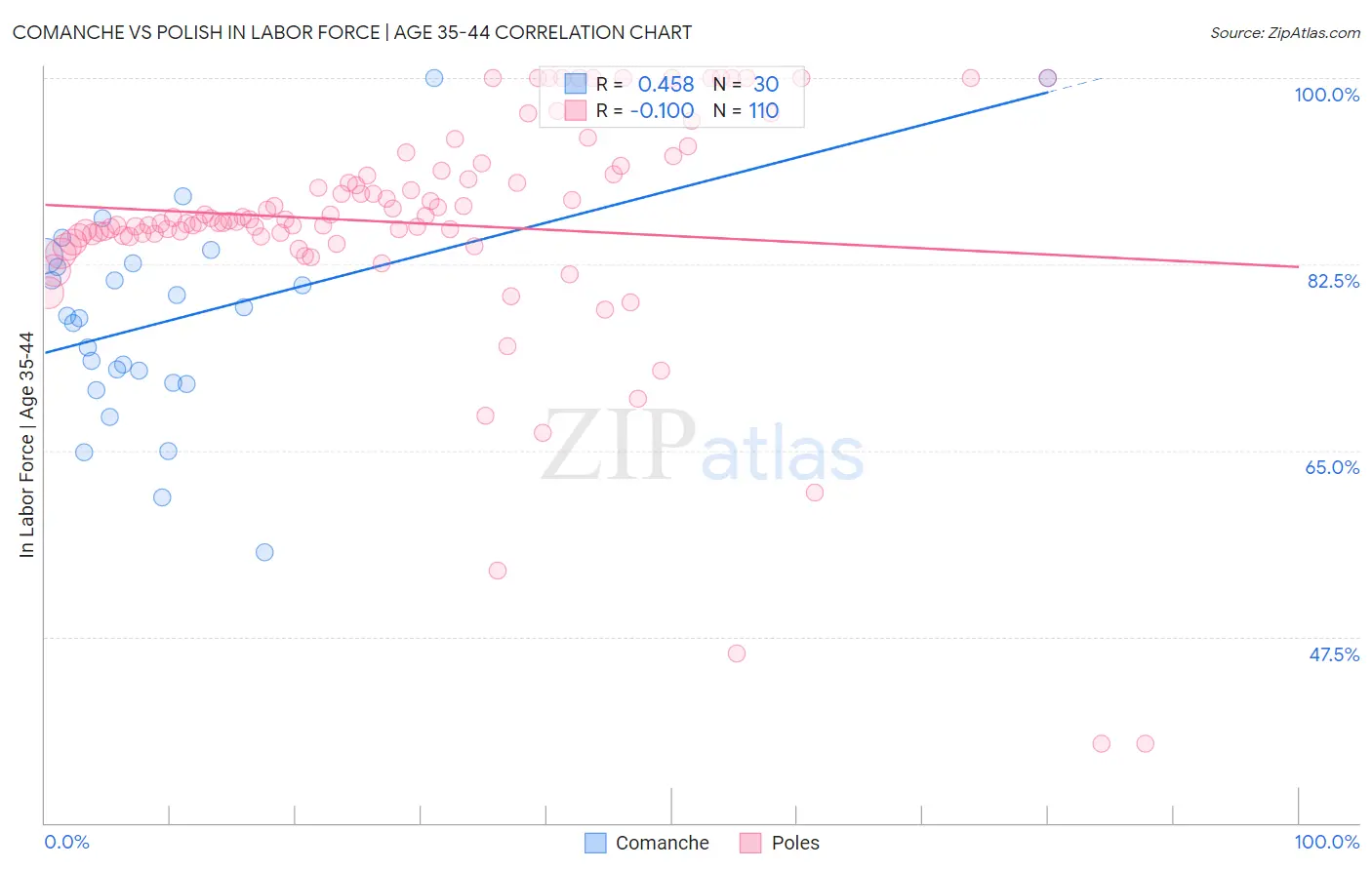 Comanche vs Polish In Labor Force | Age 35-44