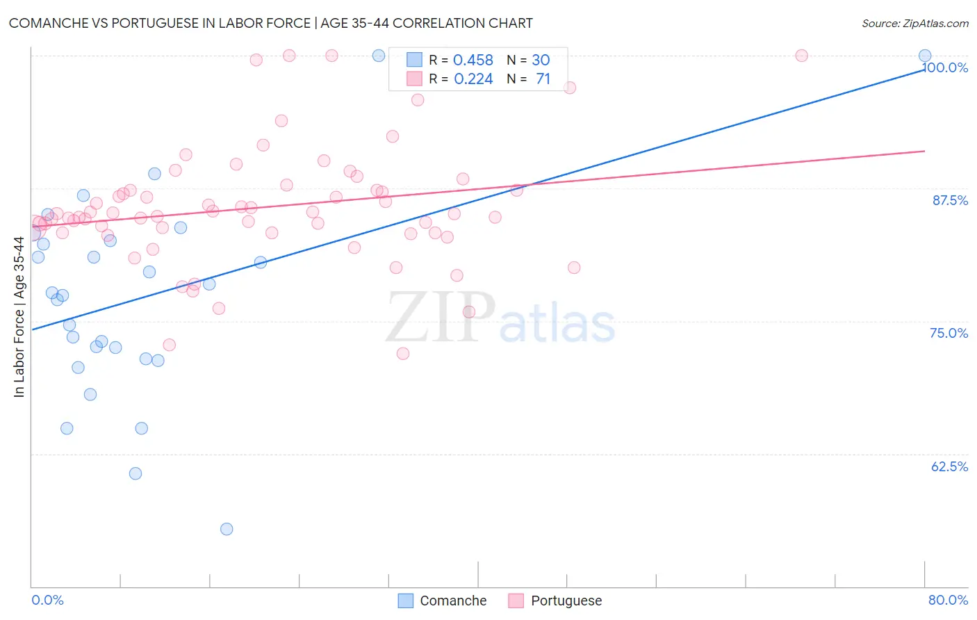 Comanche vs Portuguese In Labor Force | Age 35-44