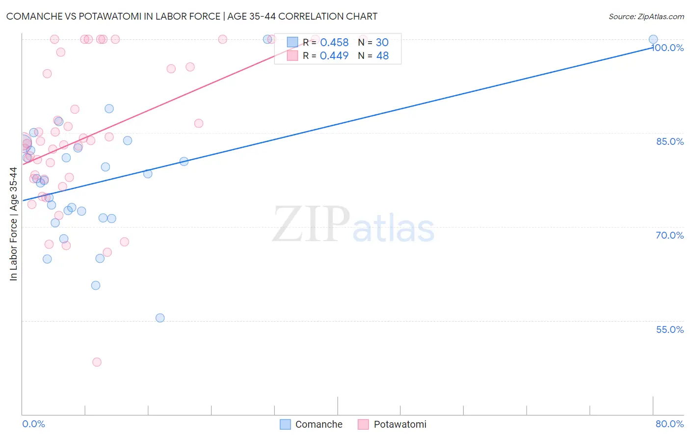 Comanche vs Potawatomi In Labor Force | Age 35-44