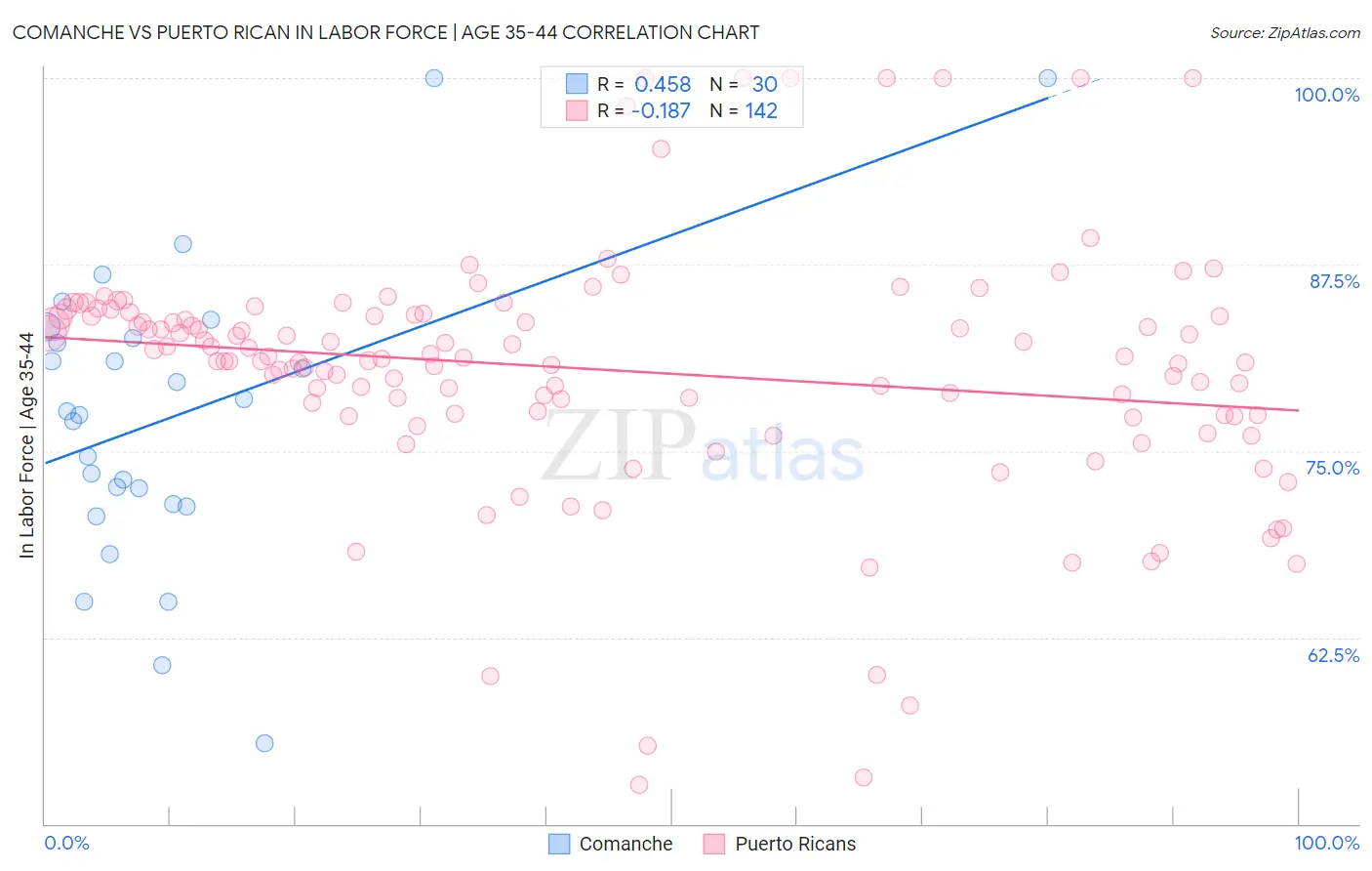Comanche vs Puerto Rican In Labor Force | Age 35-44