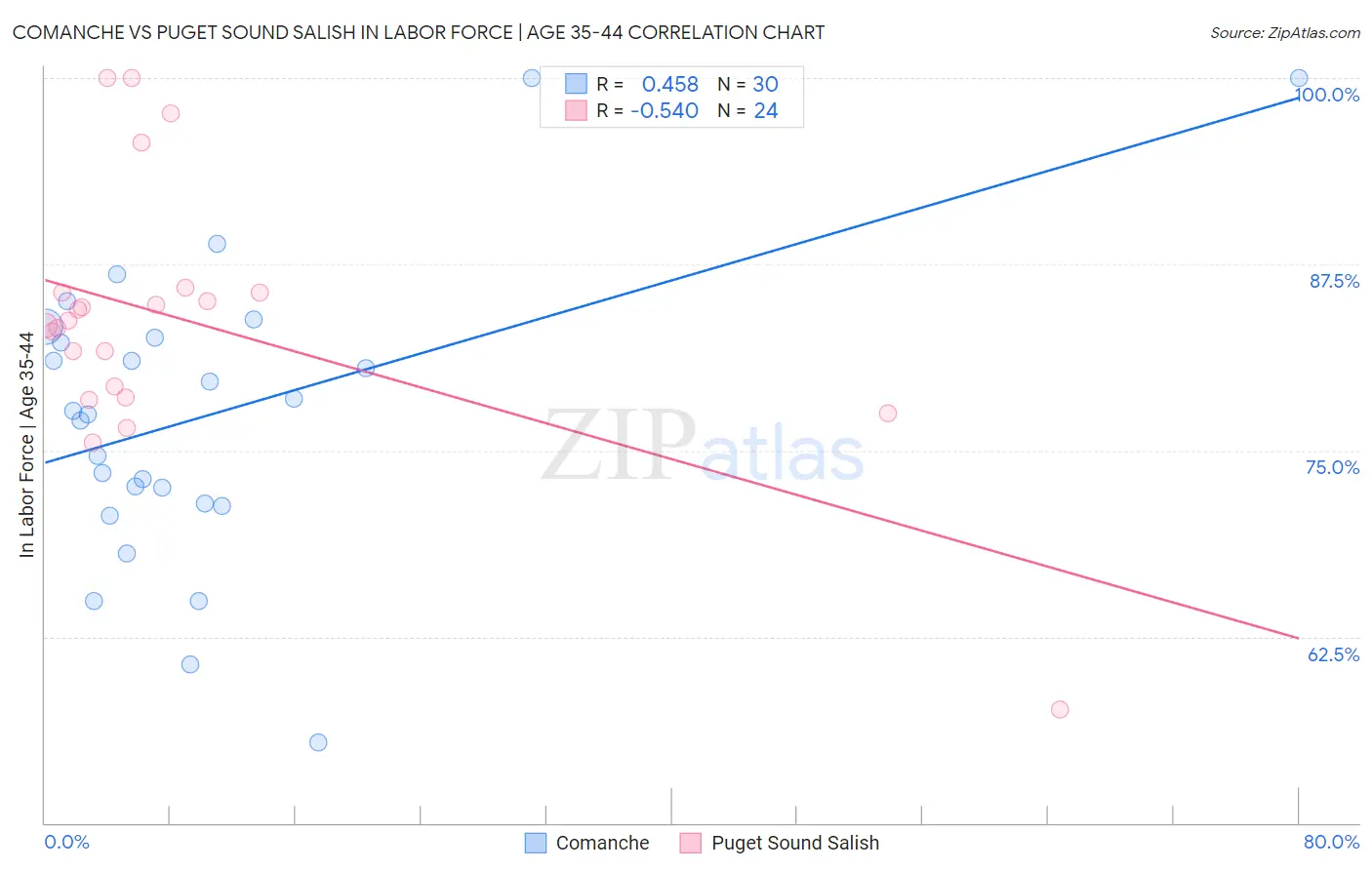 Comanche vs Puget Sound Salish In Labor Force | Age 35-44