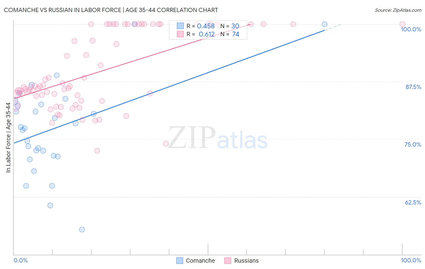 Comanche vs Russian In Labor Force | Age 35-44