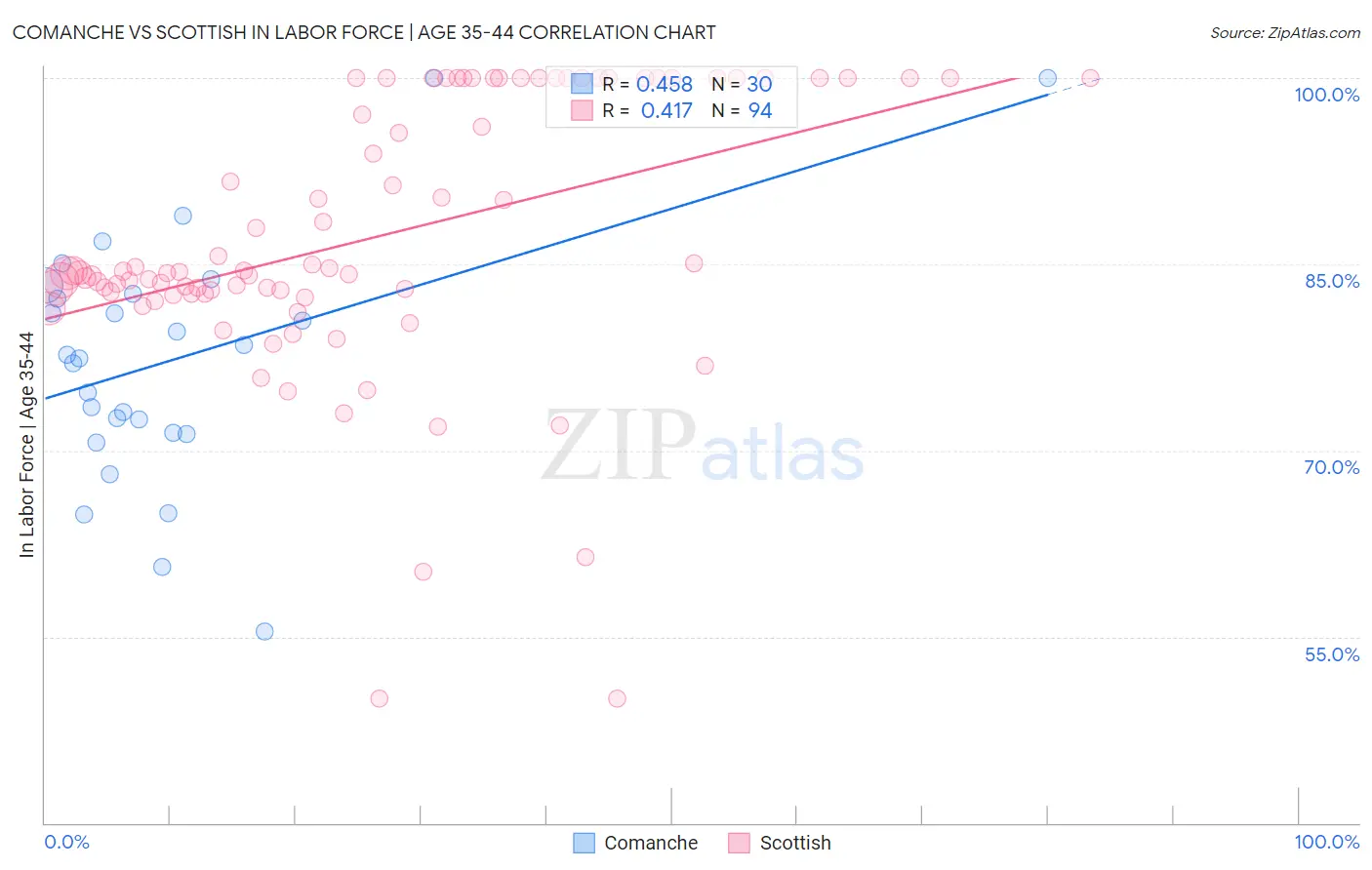 Comanche vs Scottish In Labor Force | Age 35-44