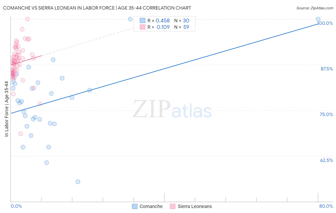 Comanche vs Sierra Leonean In Labor Force | Age 35-44