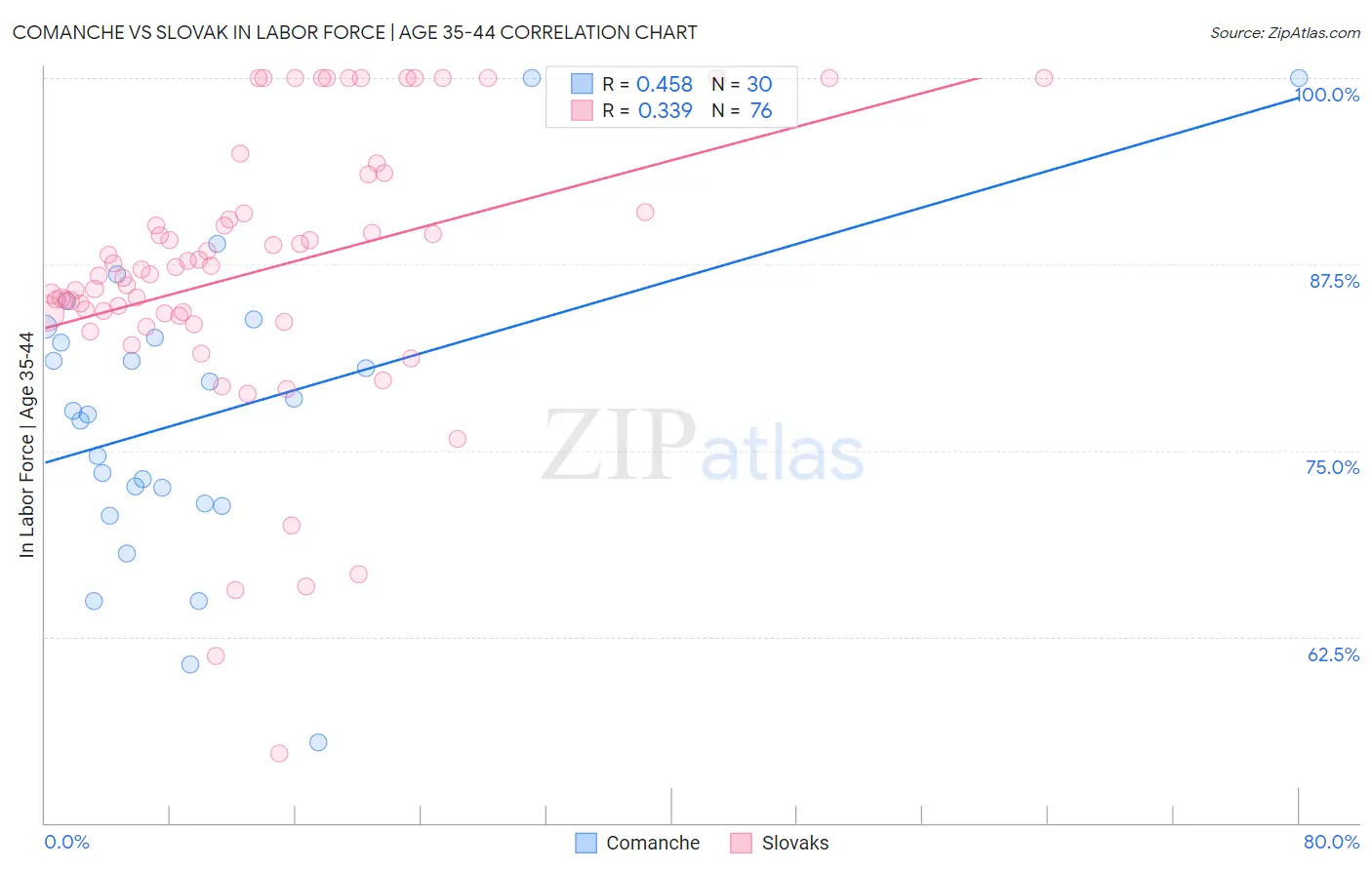 Comanche vs Slovak In Labor Force | Age 35-44