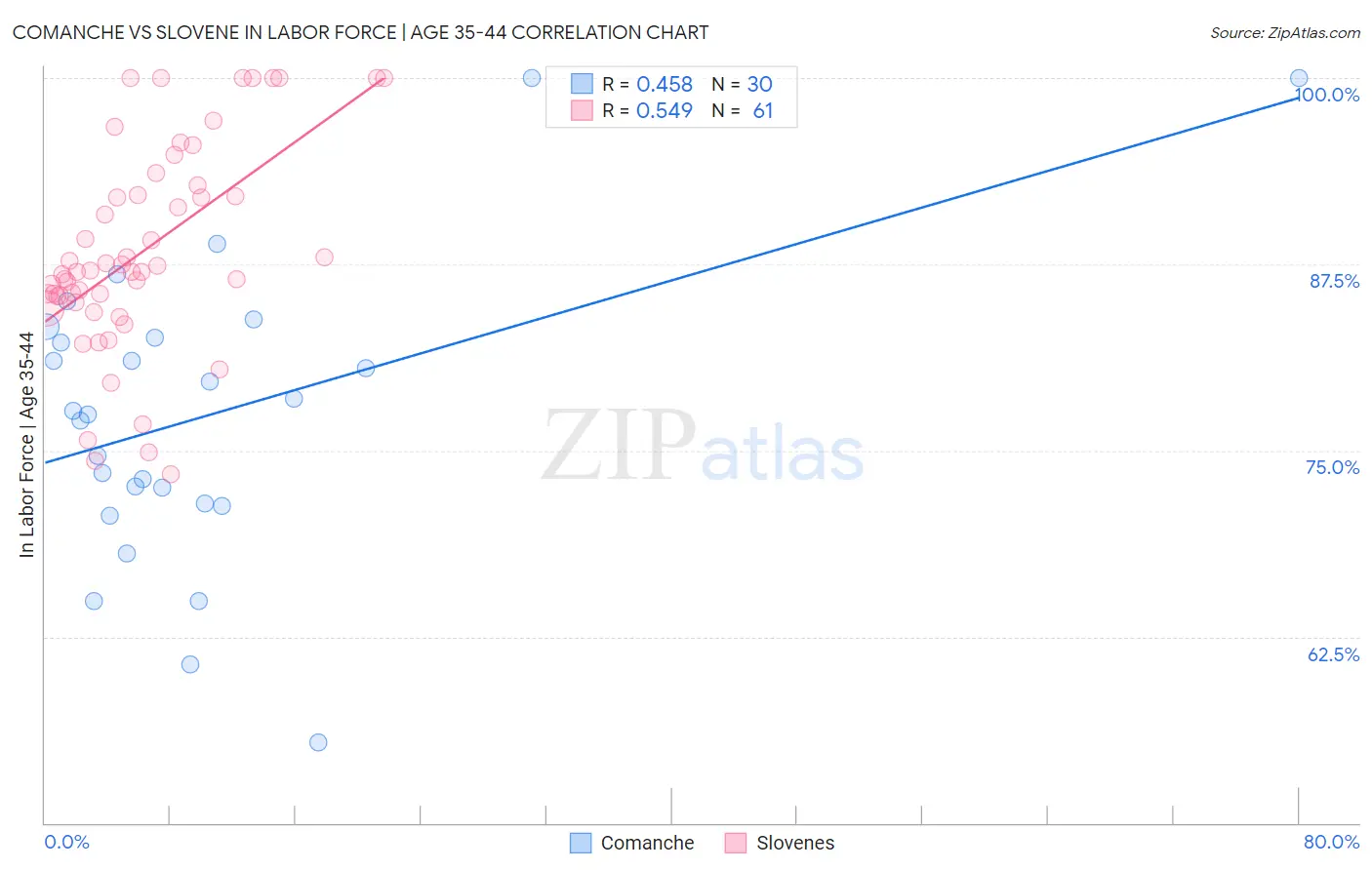 Comanche vs Slovene In Labor Force | Age 35-44