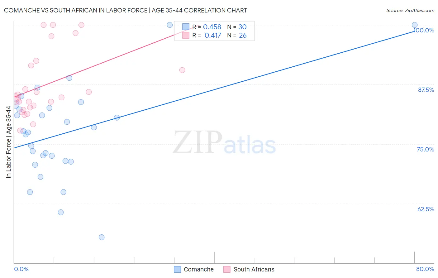 Comanche vs South African In Labor Force | Age 35-44