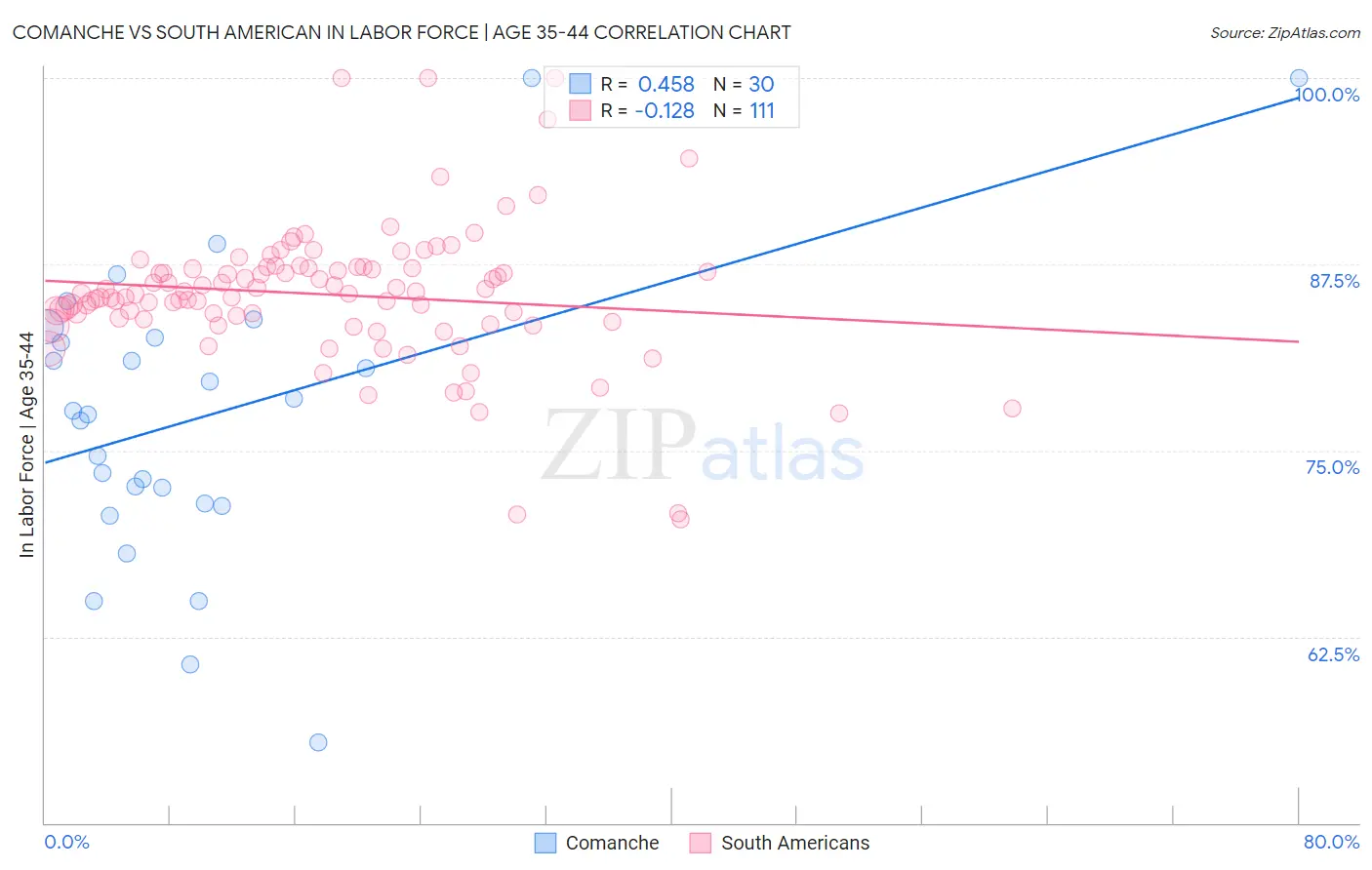 Comanche vs South American In Labor Force | Age 35-44