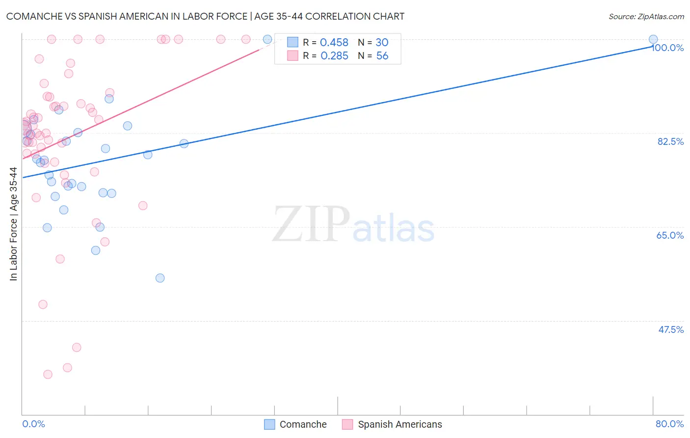 Comanche vs Spanish American In Labor Force | Age 35-44