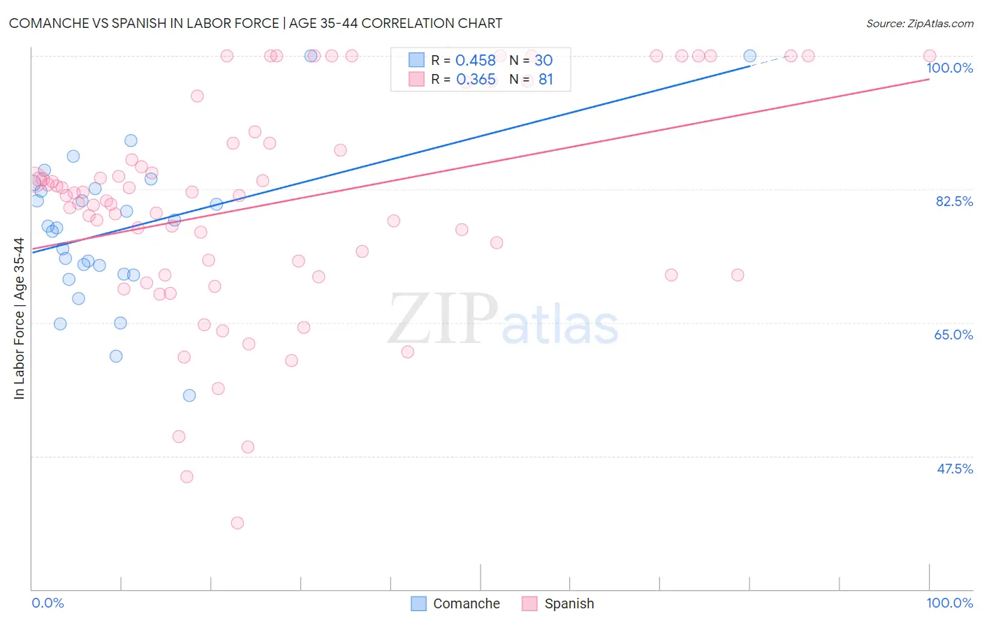 Comanche vs Spanish In Labor Force | Age 35-44