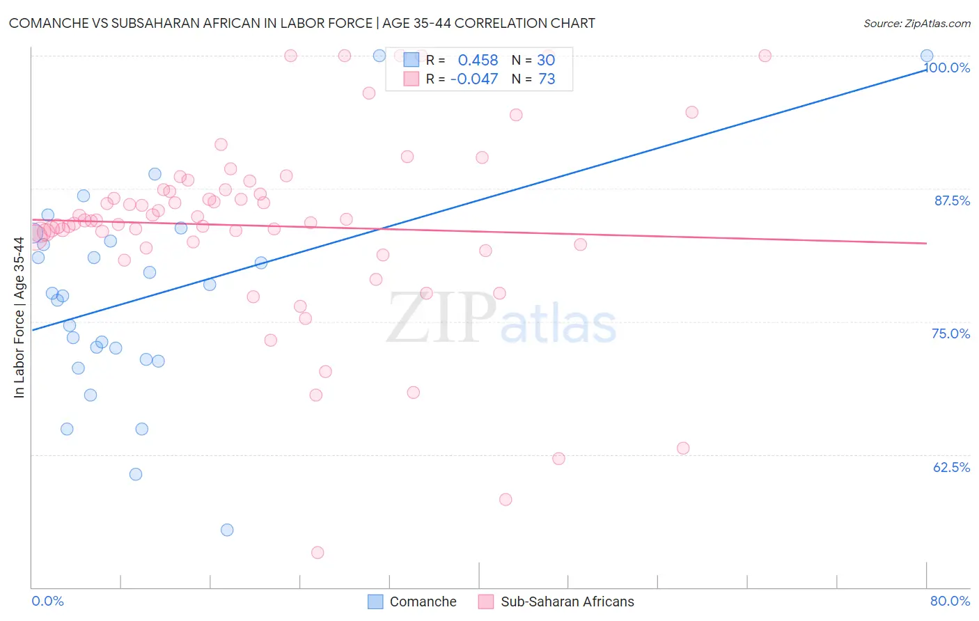Comanche vs Subsaharan African In Labor Force | Age 35-44
