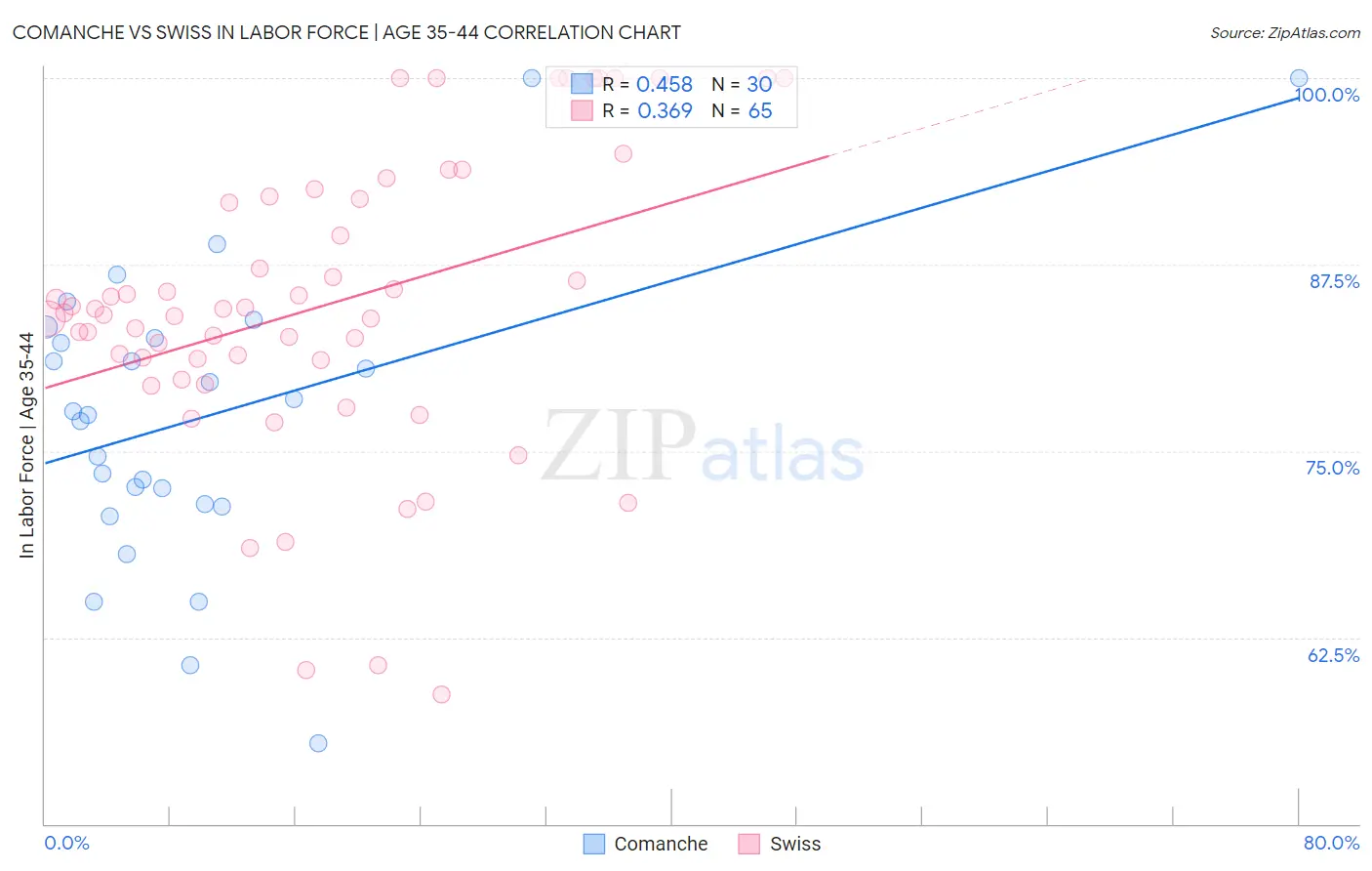 Comanche vs Swiss In Labor Force | Age 35-44