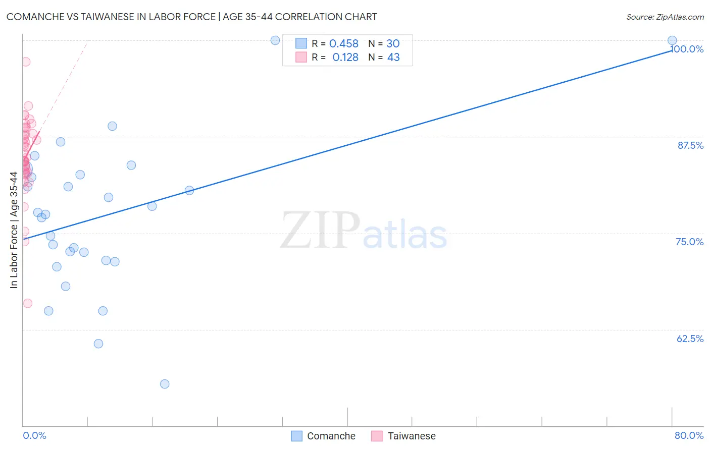 Comanche vs Taiwanese In Labor Force | Age 35-44