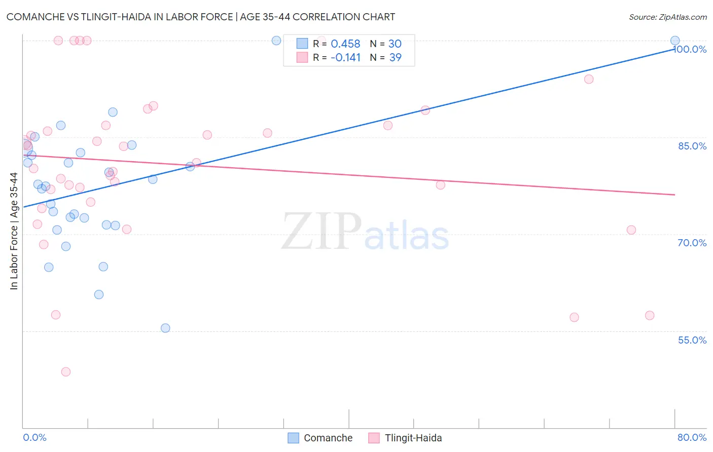 Comanche vs Tlingit-Haida In Labor Force | Age 35-44