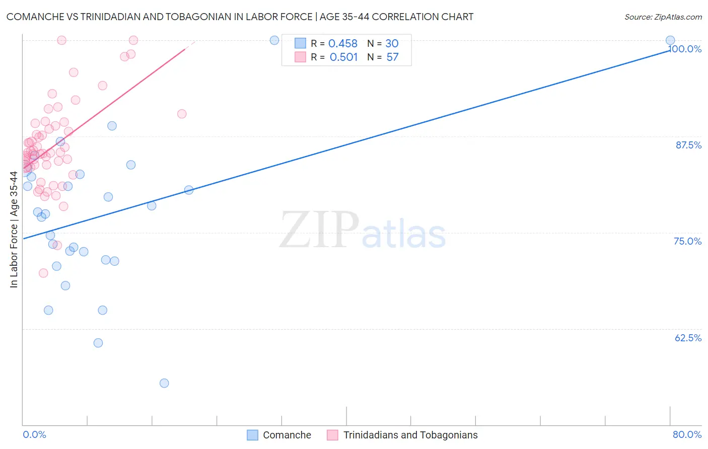 Comanche vs Trinidadian and Tobagonian In Labor Force | Age 35-44