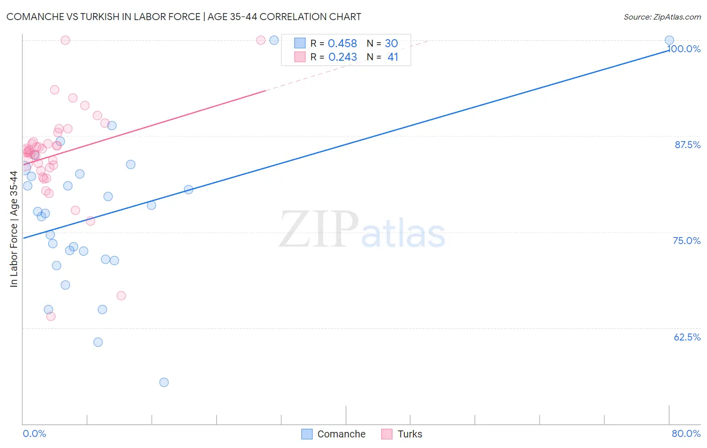 Comanche vs Turkish In Labor Force | Age 35-44