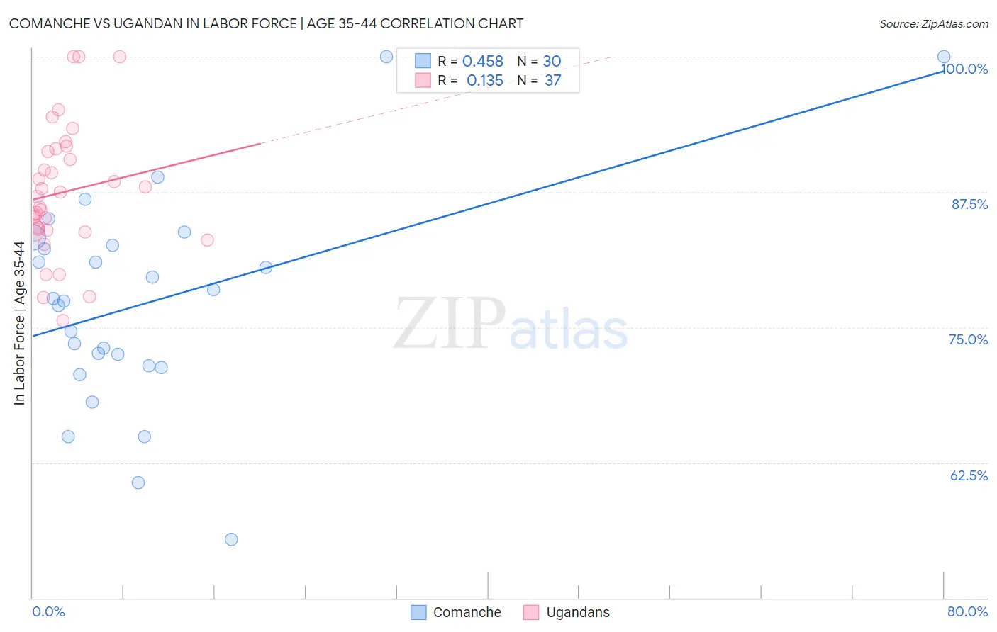 Comanche vs Ugandan In Labor Force | Age 35-44