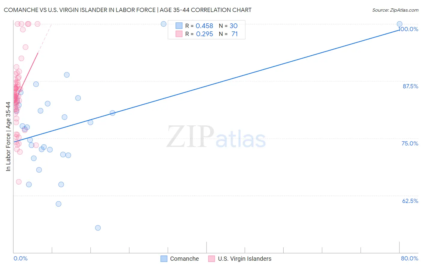 Comanche vs U.S. Virgin Islander In Labor Force | Age 35-44
