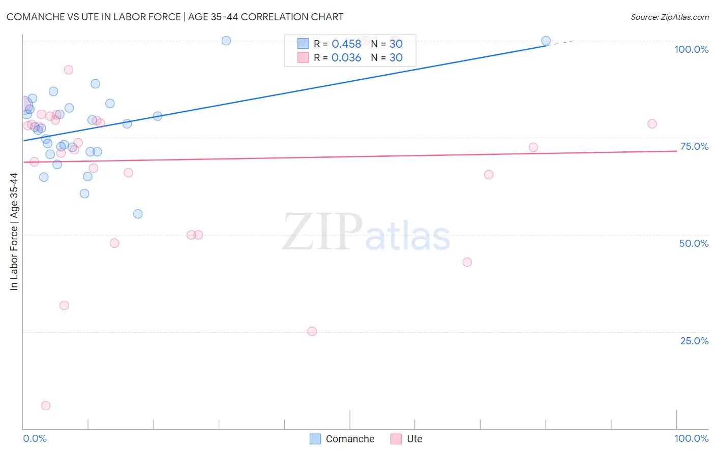Comanche vs Ute In Labor Force | Age 35-44