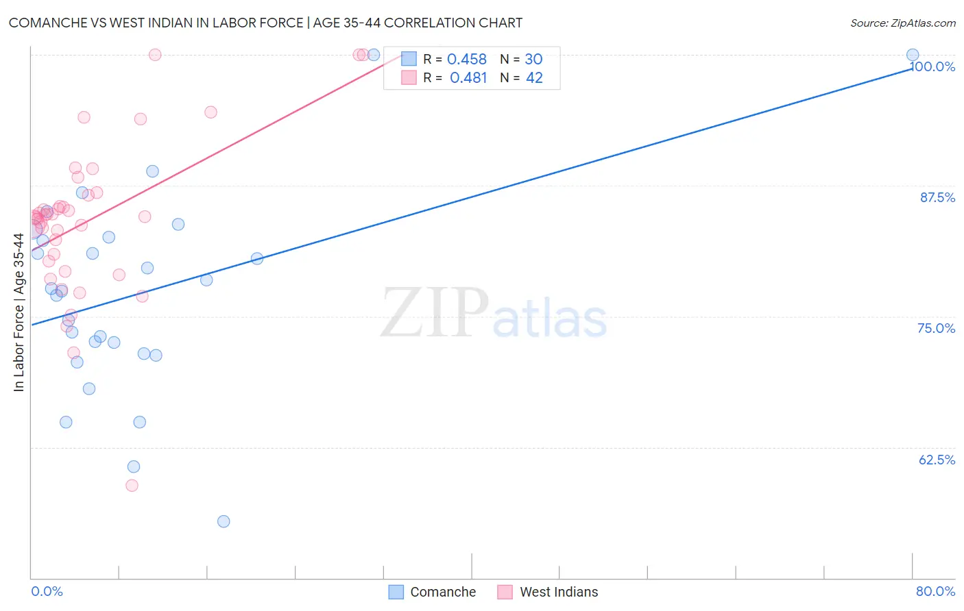 Comanche vs West Indian In Labor Force | Age 35-44