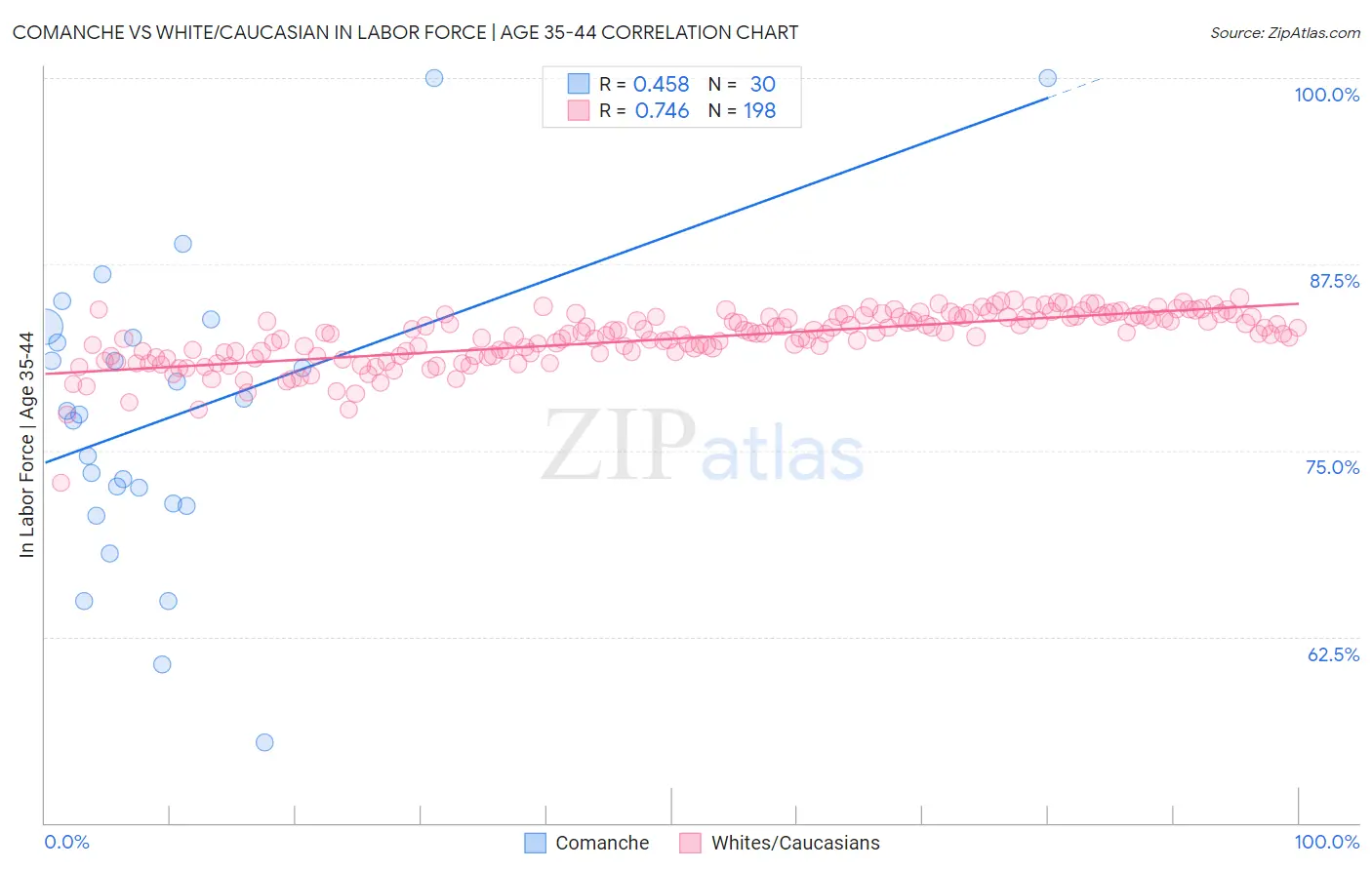Comanche vs White/Caucasian In Labor Force | Age 35-44