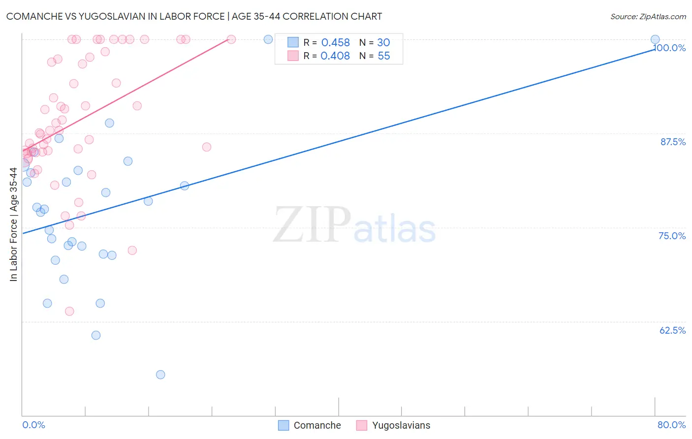 Comanche vs Yugoslavian In Labor Force | Age 35-44