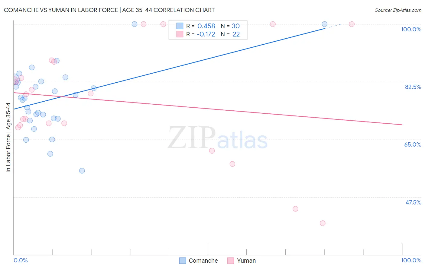 Comanche vs Yuman In Labor Force | Age 35-44