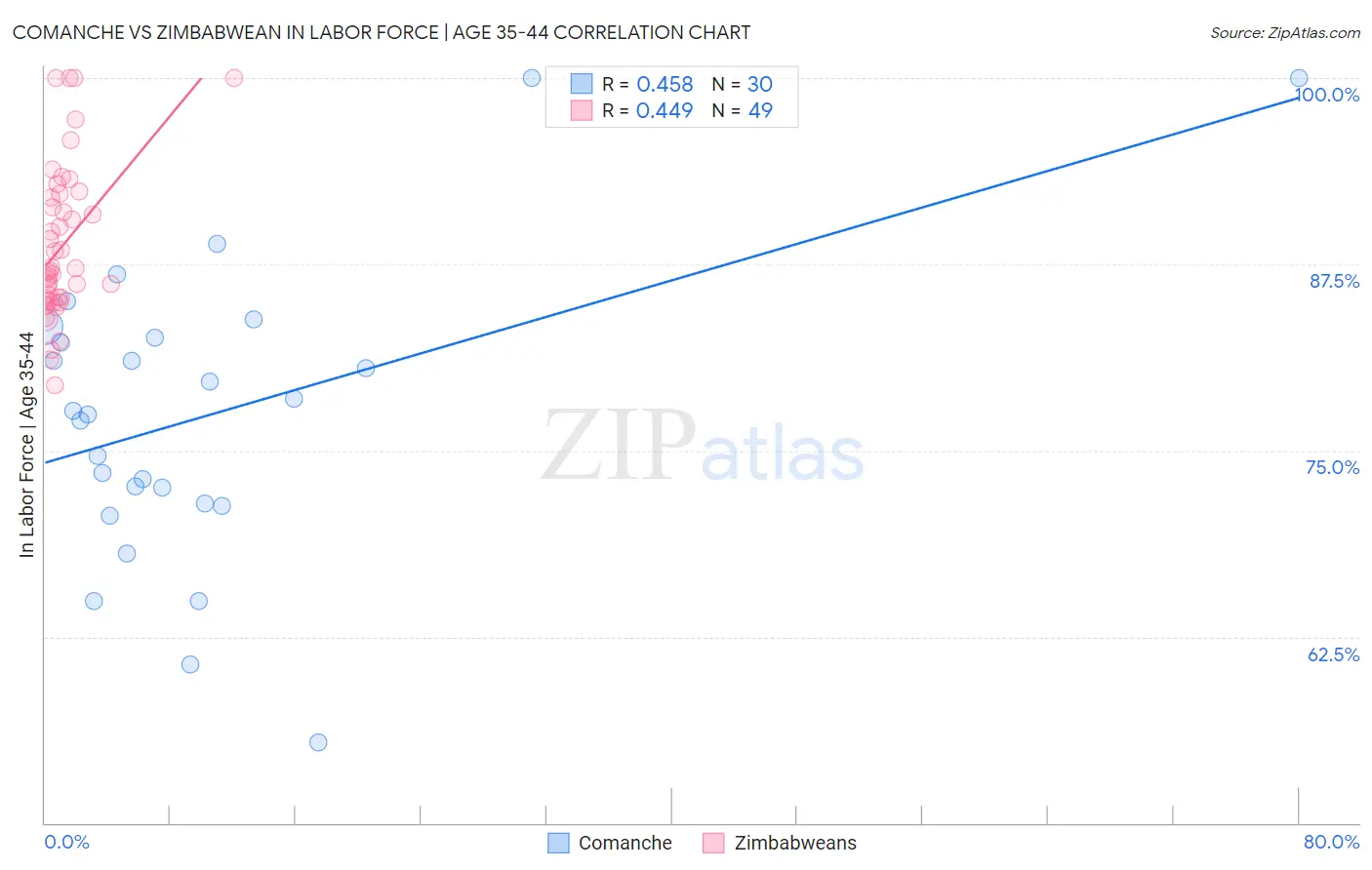Comanche vs Zimbabwean In Labor Force | Age 35-44