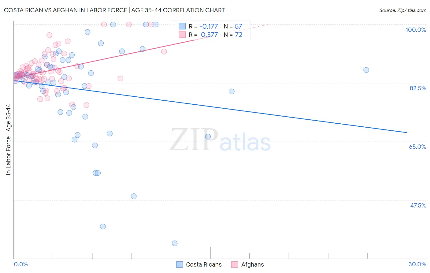 Costa Rican vs Afghan In Labor Force | Age 35-44