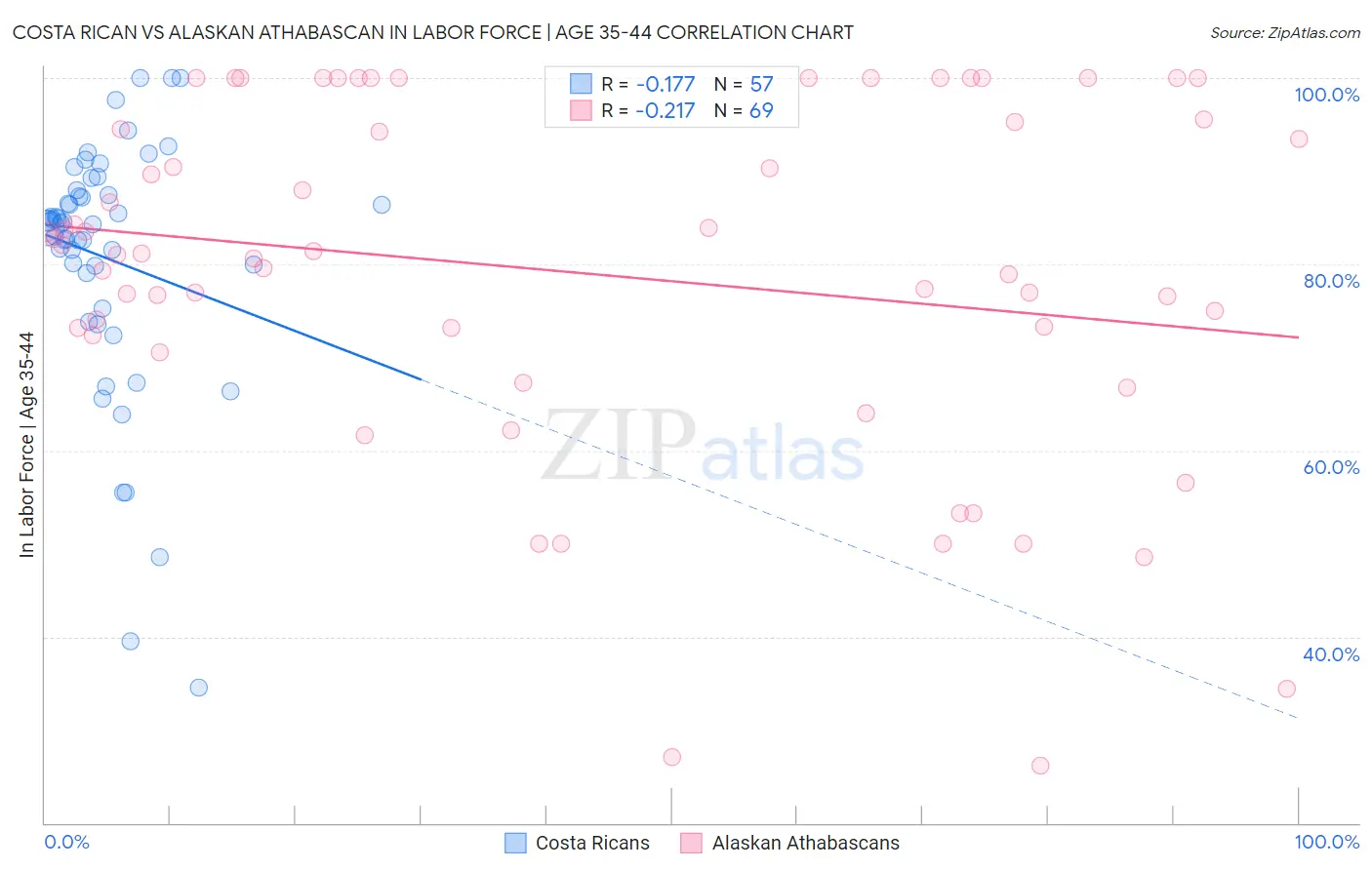 Costa Rican vs Alaskan Athabascan In Labor Force | Age 35-44