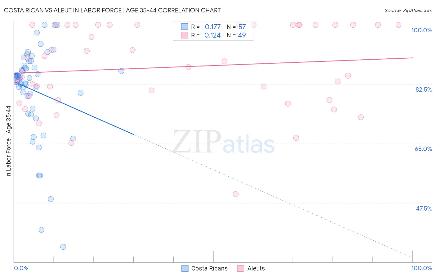 Costa Rican vs Aleut In Labor Force | Age 35-44