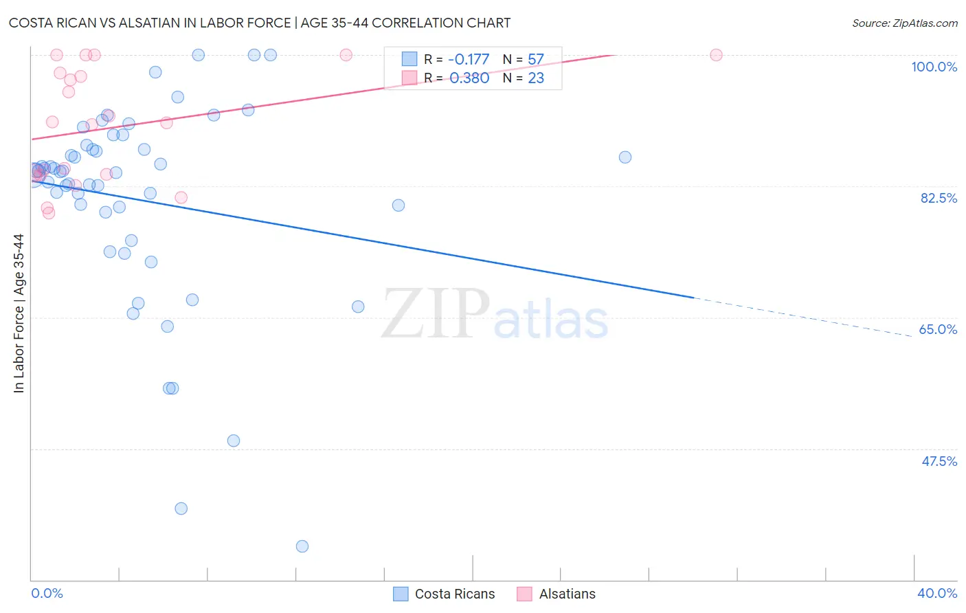 Costa Rican vs Alsatian In Labor Force | Age 35-44