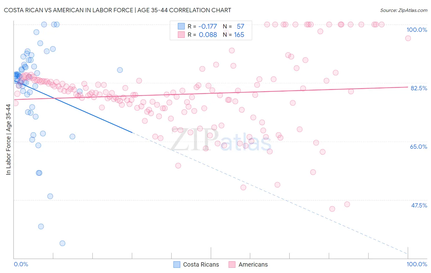 Costa Rican vs American In Labor Force | Age 35-44