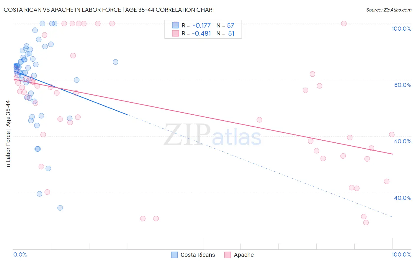 Costa Rican vs Apache In Labor Force | Age 35-44