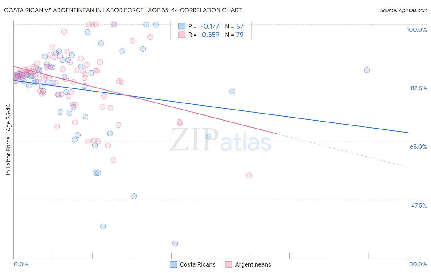 Costa Rican vs Argentinean In Labor Force | Age 35-44