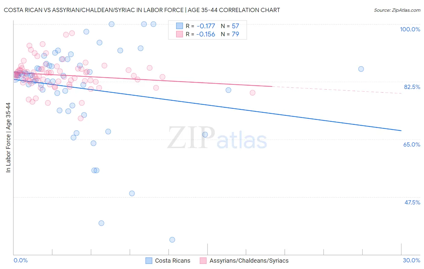 Costa Rican vs Assyrian/Chaldean/Syriac In Labor Force | Age 35-44