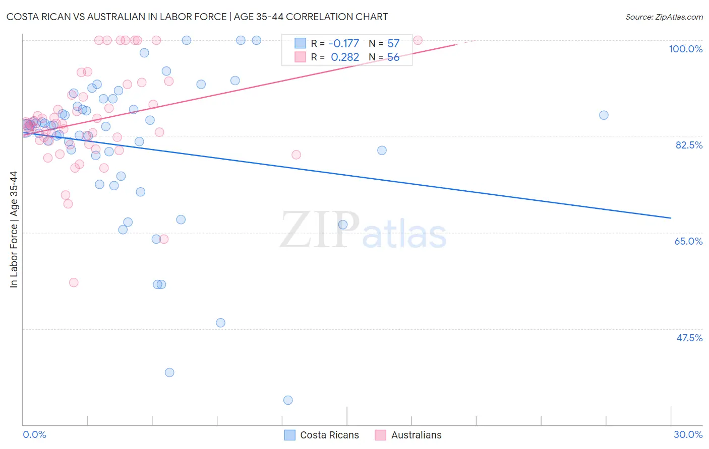 Costa Rican vs Australian In Labor Force | Age 35-44