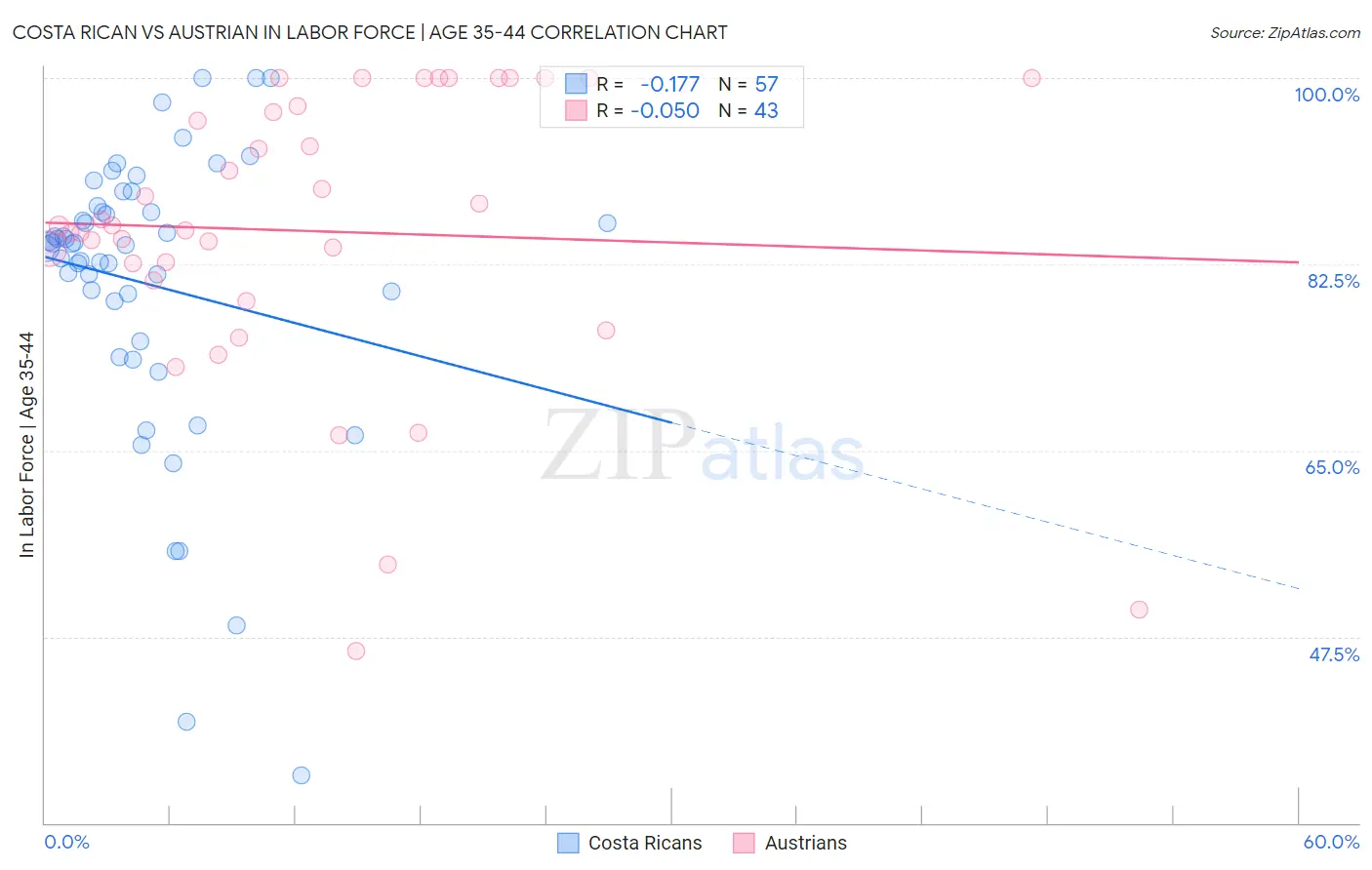 Costa Rican vs Austrian In Labor Force | Age 35-44
