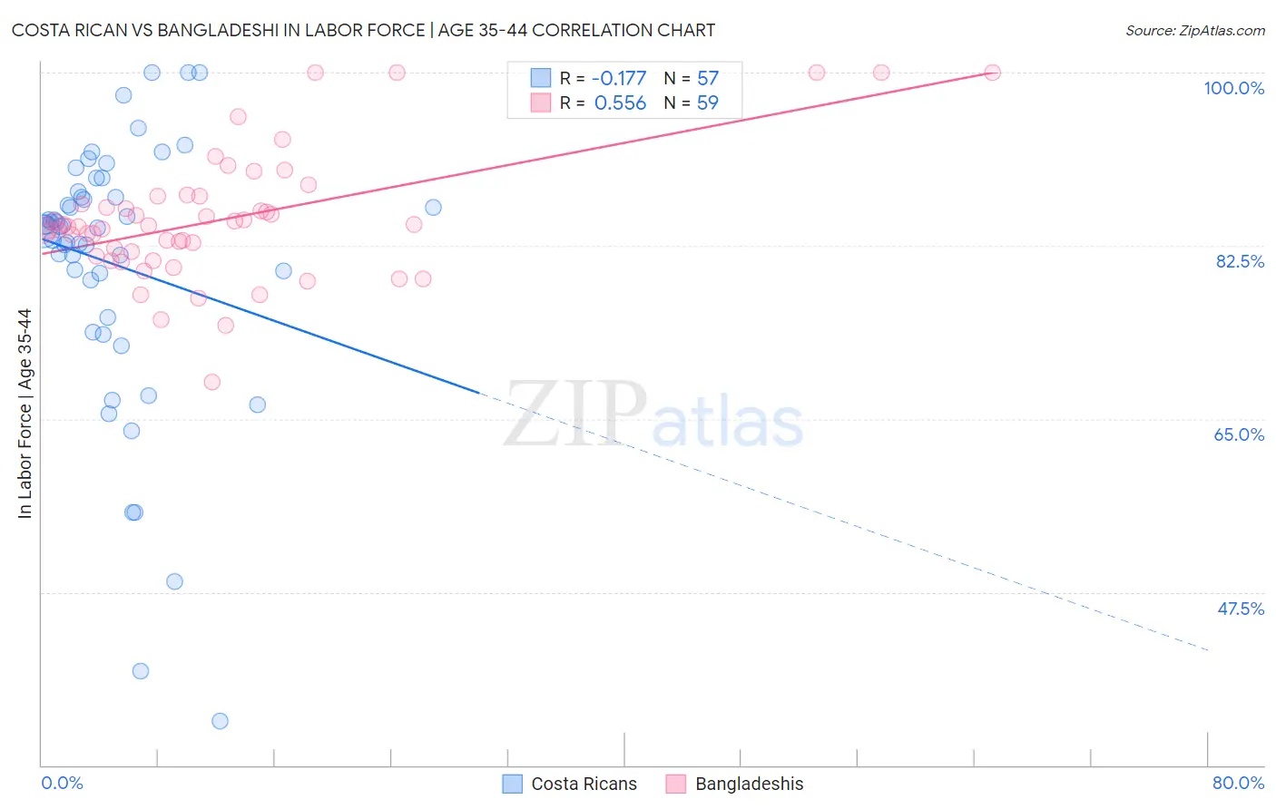 Costa Rican vs Bangladeshi In Labor Force | Age 35-44