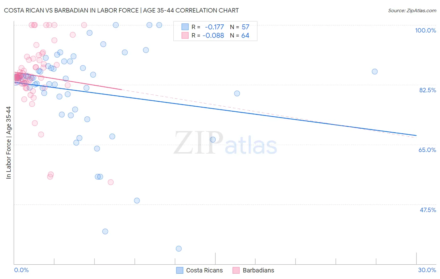 Costa Rican vs Barbadian In Labor Force | Age 35-44