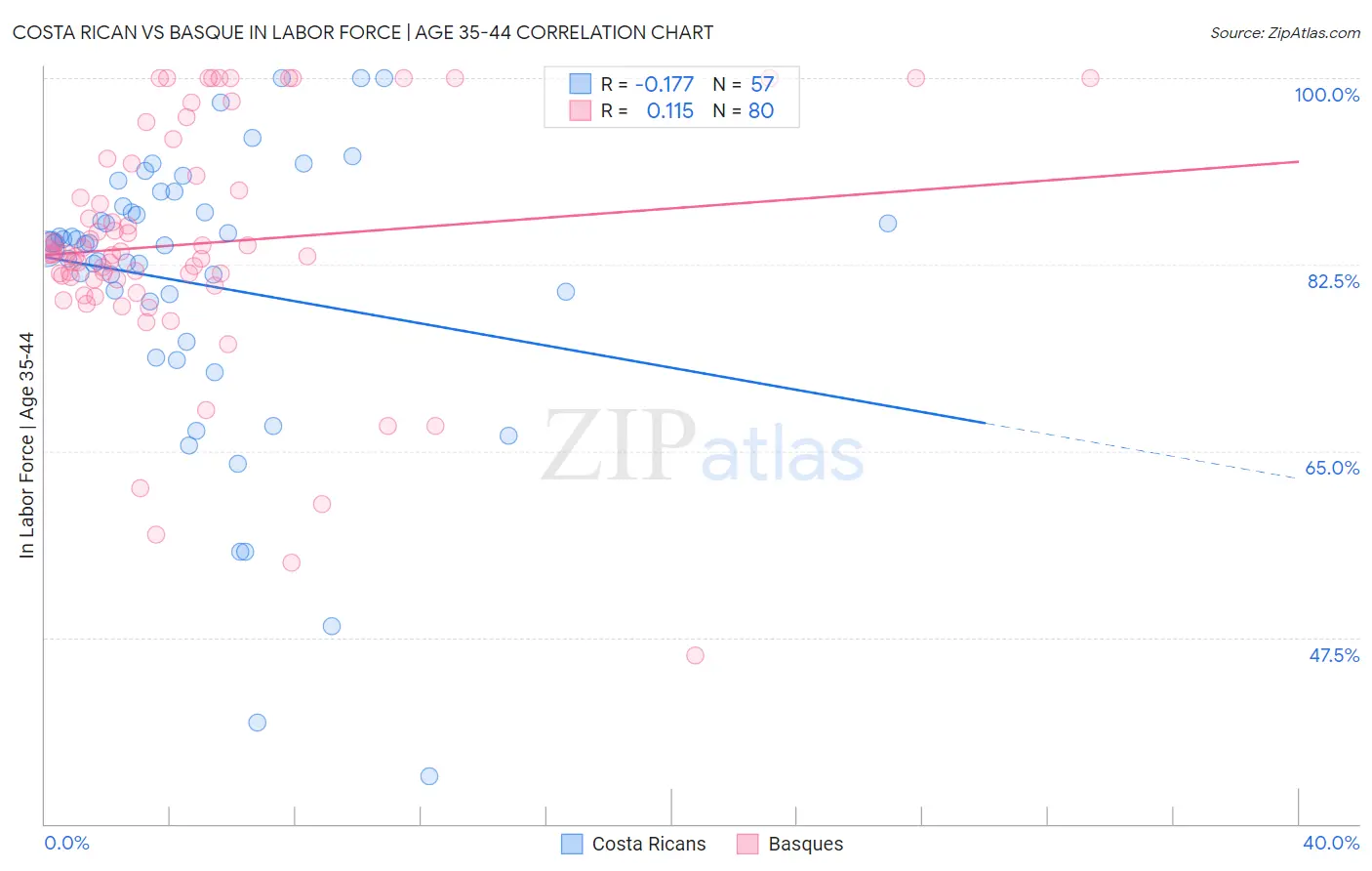 Costa Rican vs Basque In Labor Force | Age 35-44