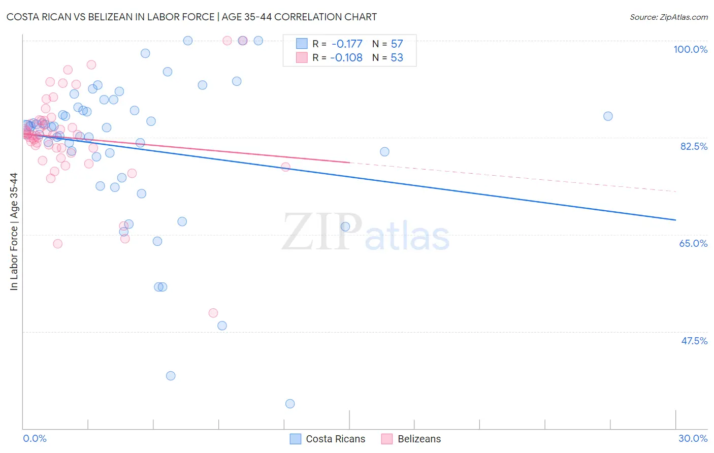 Costa Rican vs Belizean In Labor Force | Age 35-44