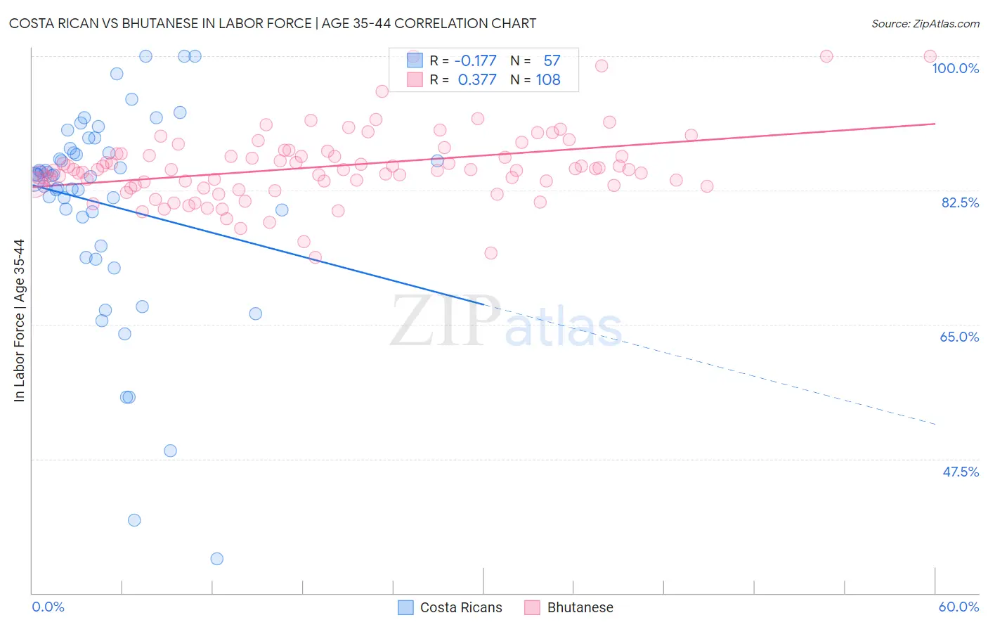 Costa Rican vs Bhutanese In Labor Force | Age 35-44